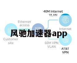 风驰加速器app